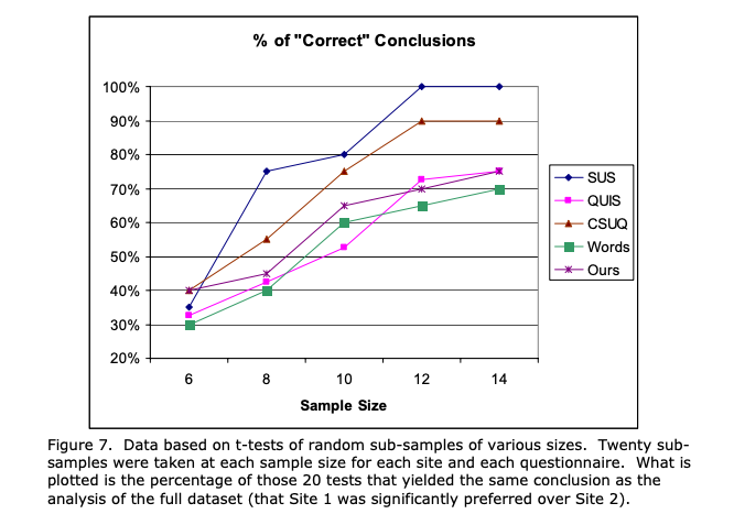 Comparison of accuracy of different questionnaires based on sample size. For SUS: 
6	35%
7	55%
8	75%
9	78%
10	80%
11	90%
12	100%