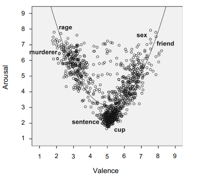 A plot on a 2-axis space (Valence-Arousal), the datapoints cluster in a U-shape curve